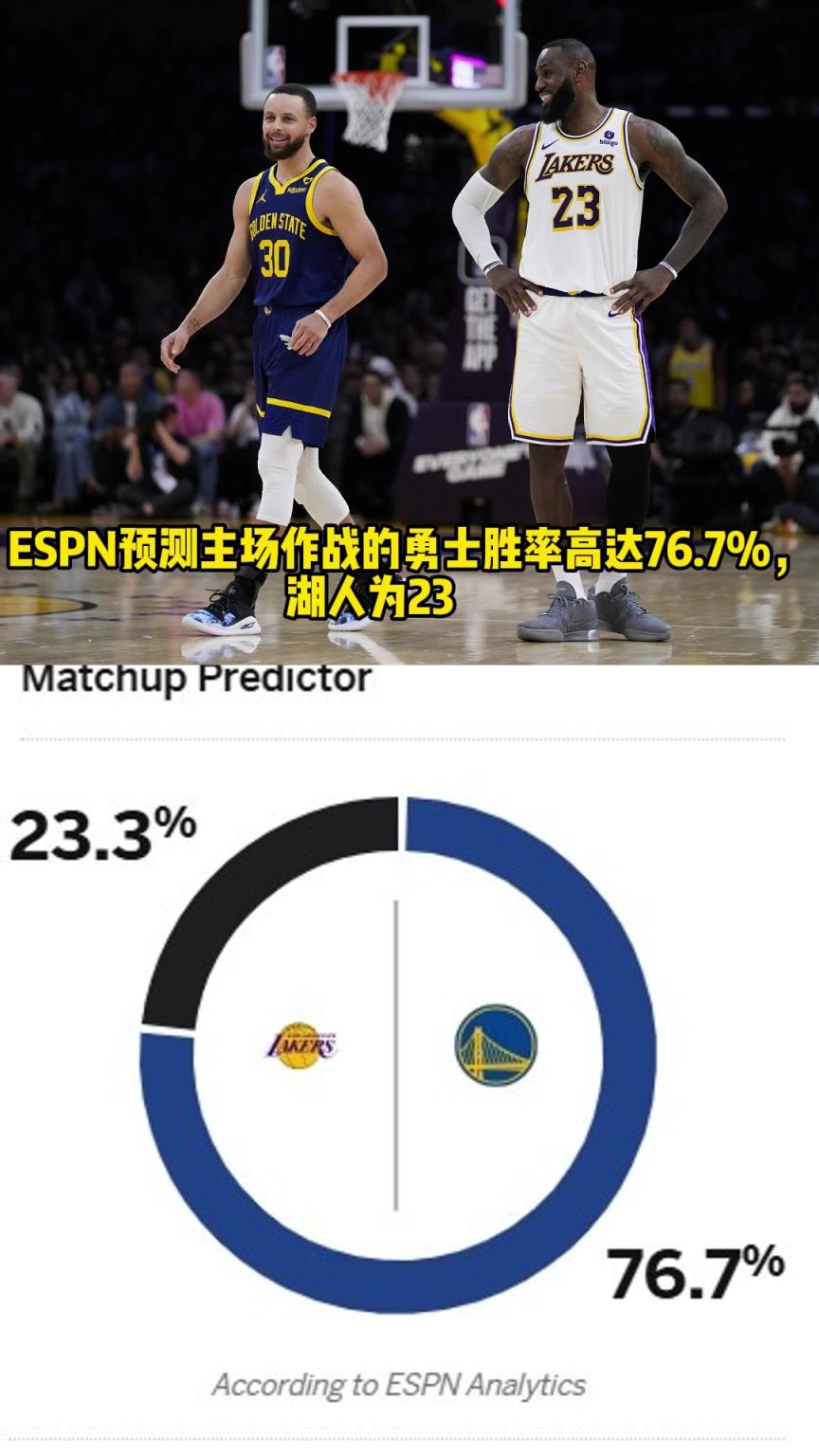 你們怎么看？ESPN預(yù)測湖勇圣誕大戰(zhàn)：勇士勝率高達(dá)76.7%