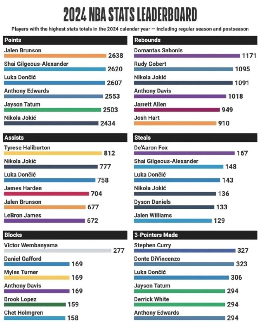 80%的人猜不到？2024年NBA全年得分榜，第一居然是他！