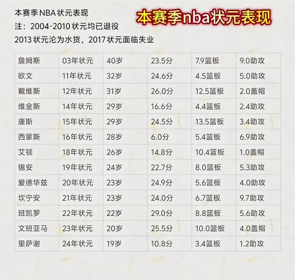 本賽季NBA狀元們表現(xiàn)一覽！最低本西場均6分最高班凱羅29！