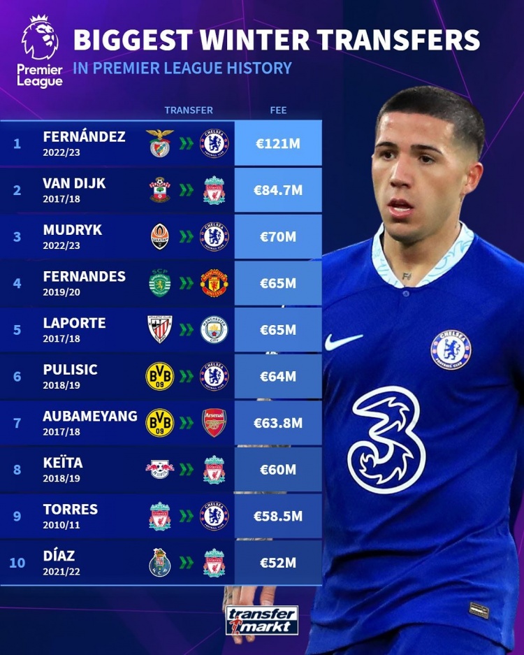 冬窗最貴引援榜：英超恩佐1.21億歐居首，西甲庫鳥1.35億歐標(biāo)王