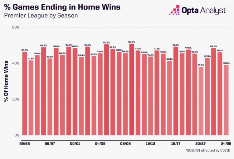英超本賽季主場球隊(duì)勝率只39.0%，英超歷史上只高于20/21賽季