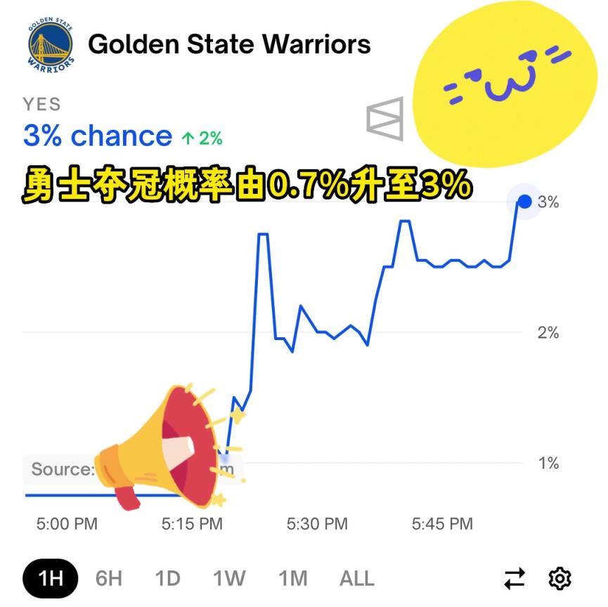 交易得到巴特勒！勇士預(yù)測奪冠概率由0.7%升至3%