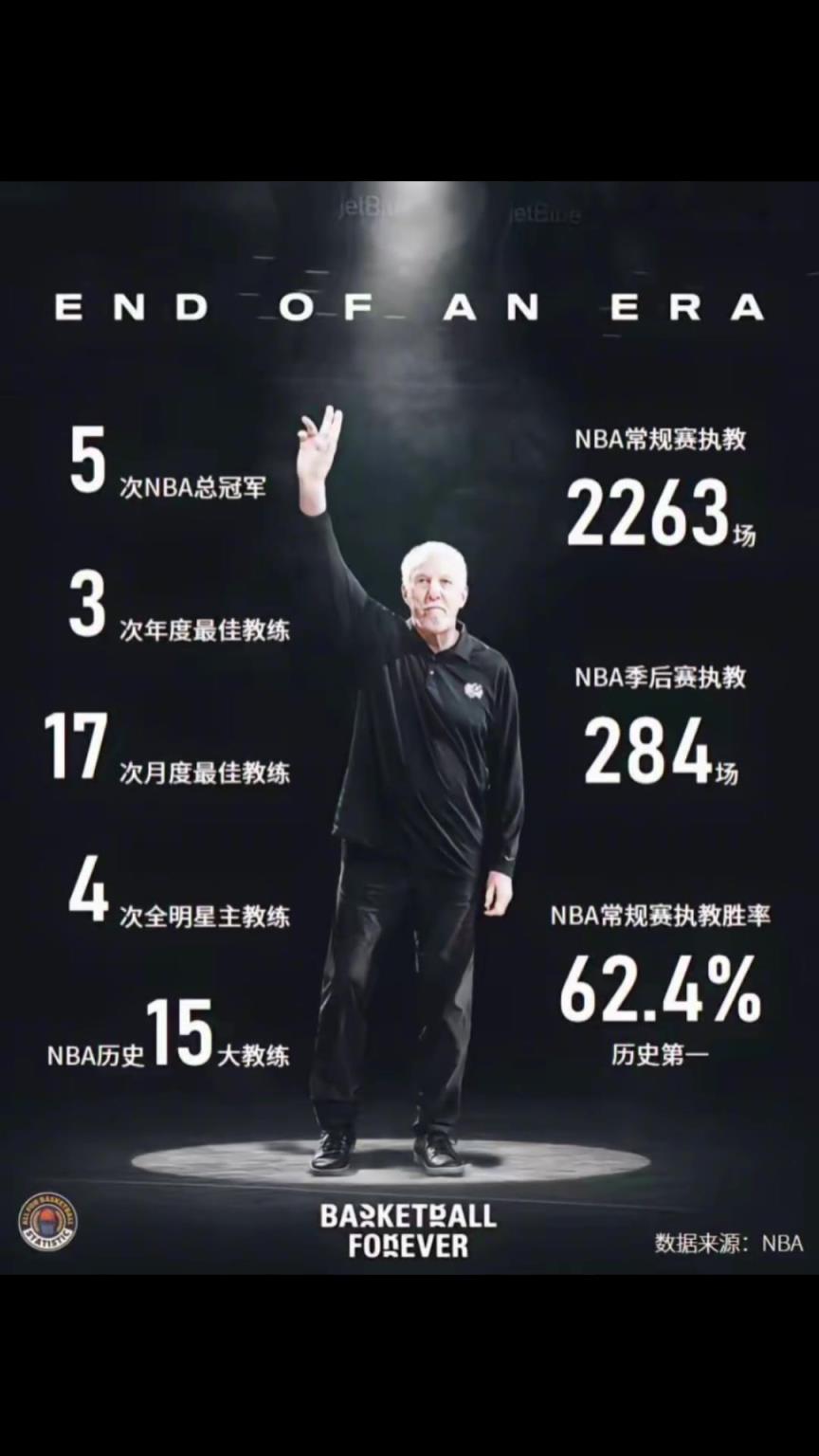 NBA最偉大的教練之一 波波老爺子