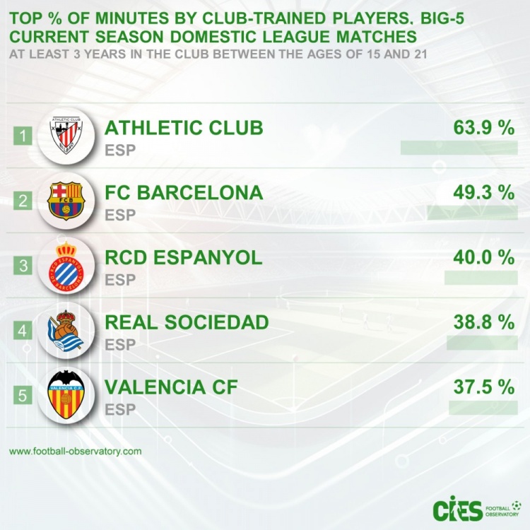 五大聯(lián)賽青訓(xùn)出場占比：畢巴63.9%居首&巴薩次席，前5皆西甲球隊