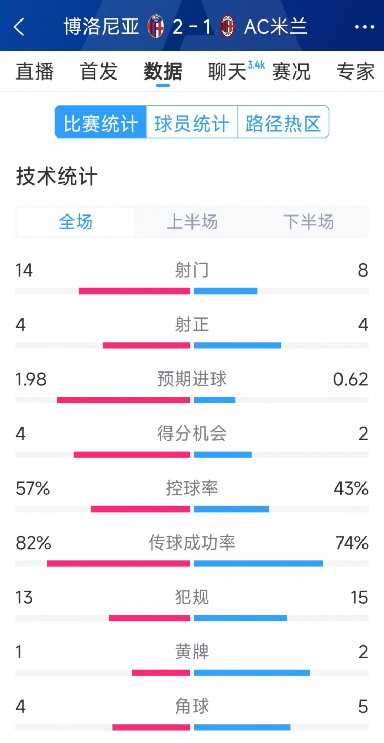 AC米蘭1-2博洛尼亞全場(chǎng)數(shù)據(jù)：射門8-14，射正4-4，得分機(jī)會(huì)2-4