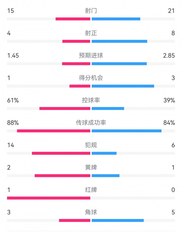 米蘭1-2拉齊奧數據：射門15-21，射正4-8，得分機會1-3，犯規(guī)14-6