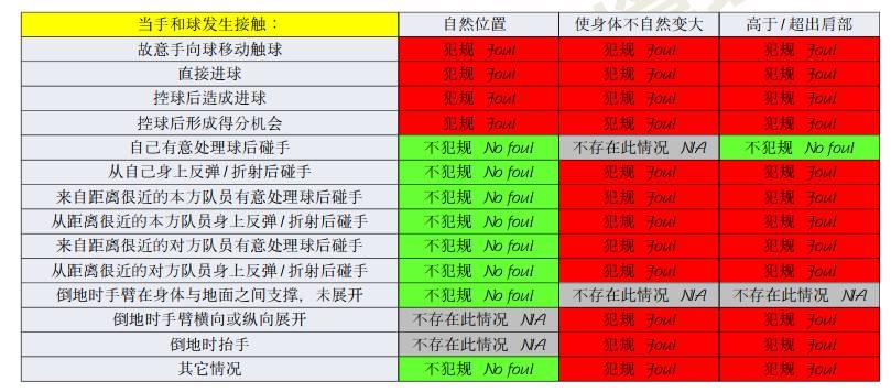 橫濱手球該不該判點？打到手是不爭事實，需看是否處于自然位置