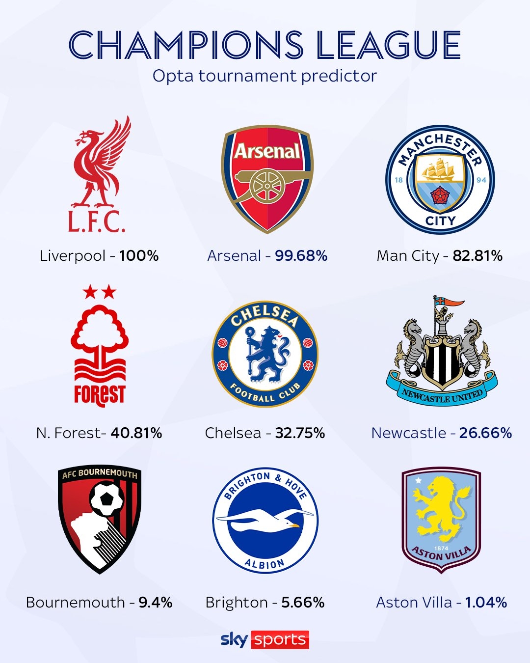 Opta預(yù)測(cè)英超歐冠席位：紅軍槍手鎖定，曼城83% 森林41%切爾西33%