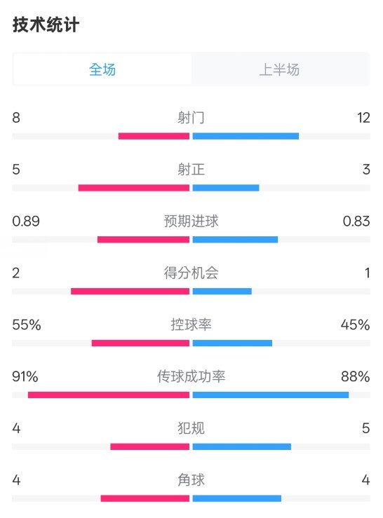 皇馬半場(chǎng)2-1巴列卡諾數(shù)據(jù)：射門8-12，射正5-3，控球率55%-45%