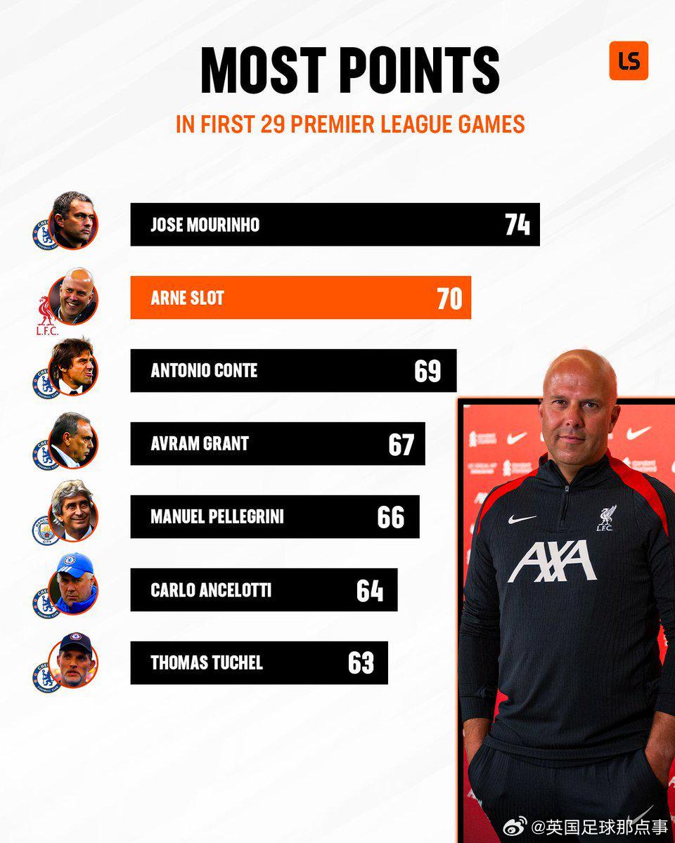 英超主帥前29場積分：穆帥74分第1，斯洛特70分第2，藍(lán)軍主帥霸榜